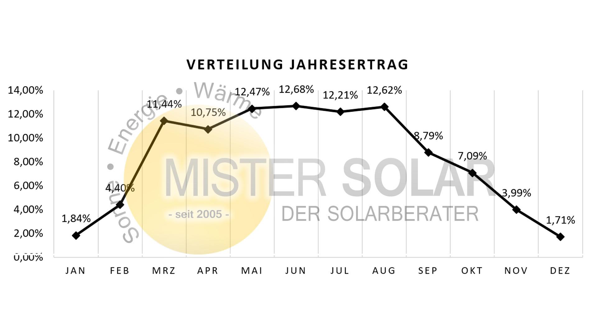 Energieertrag Photovoltaikanlagen in 2022 - Ansicht Jahresverteilung