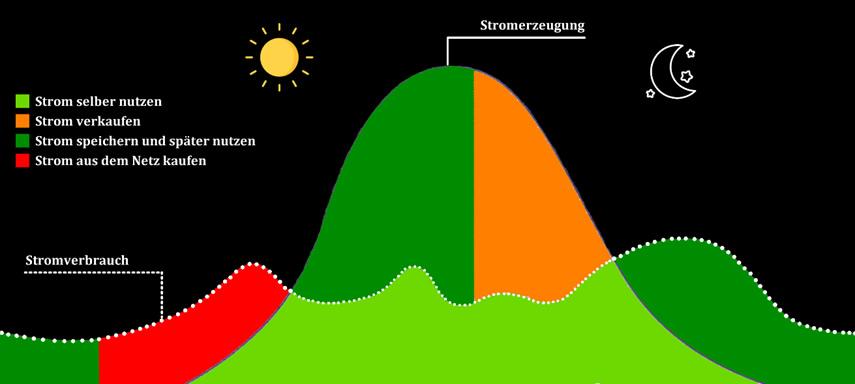 Photovoltaik Grefrath - Dastellung Lastgang beim Einsatz eines Stromspeicher