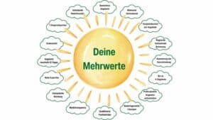 Abbildung Photovoltaik Ausschreibung Mehrwerte