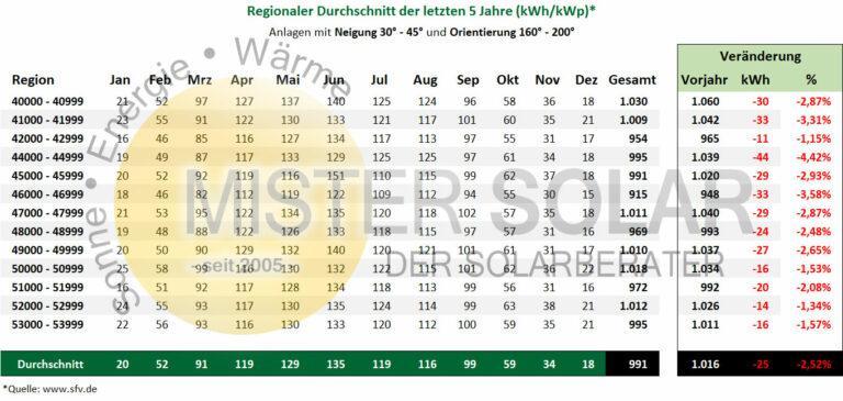 Abbildung Tabelle Energieertrag Photovoltaikanlagen in NRW 2023- Ansicht nach Regionen