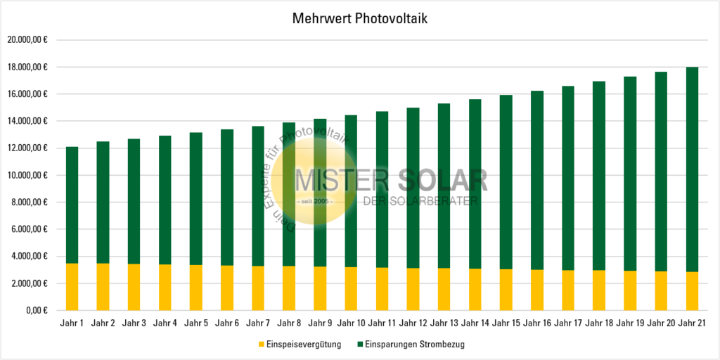 Abbildung Mehrwert Photovoltaik Gewerbe