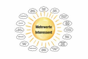 Abbildung Photovoltaik Ausschreibung Mehrwerte