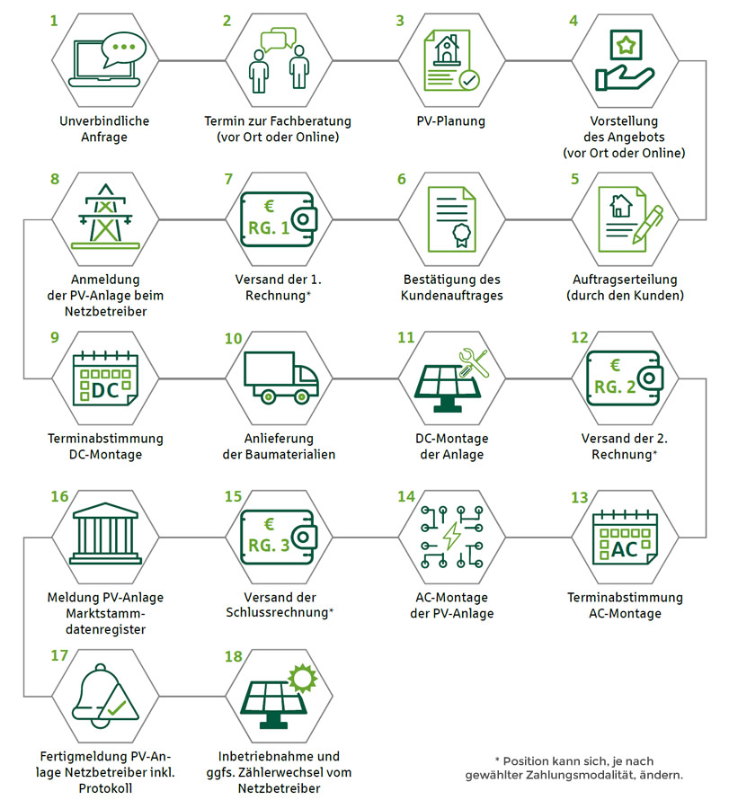 Abbildung Organigramm Schritt für Schritt zur eigenen Photovoltaikanlage
