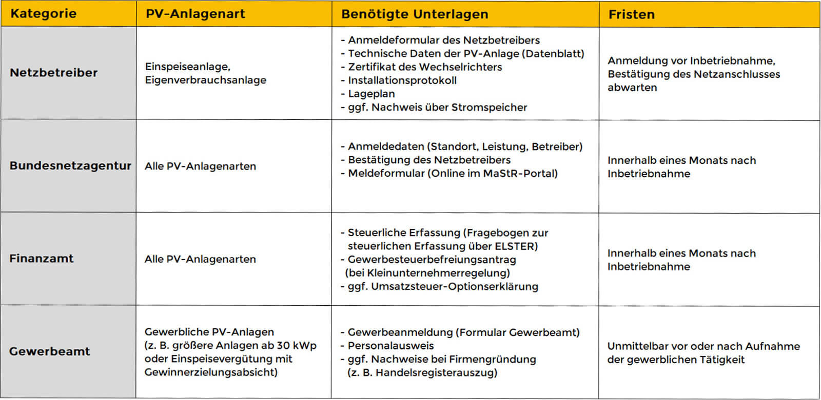 Übersicht zur Anmeldung einer Photovoltaikanlage - Tabelle